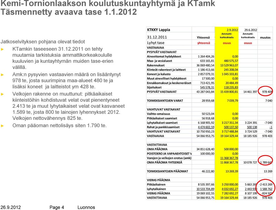 Velkojen rakenne on muuttunut: pitkäaikaiset kiinteistöihin kohdistuvat velat ovat pienentyneet 2.413 te ja muut lyhytaikaiset velat ovat kasvaneet 1.589 te, josta 800 te lainojen lyhennykset 2012.