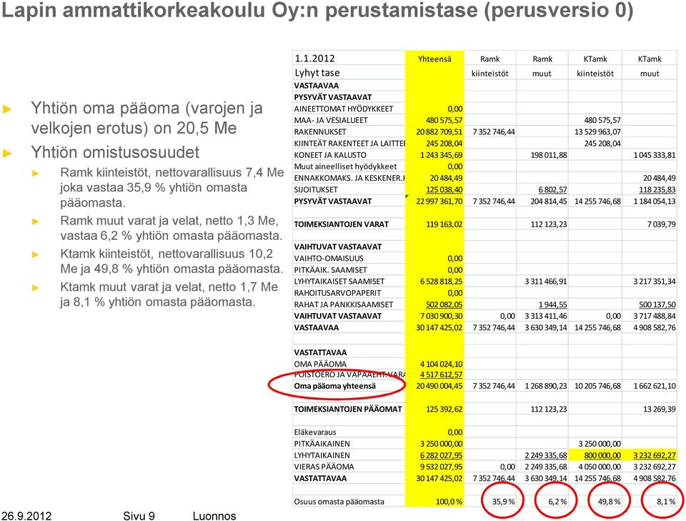 Ktamk muut varat ja velat, netto 1,