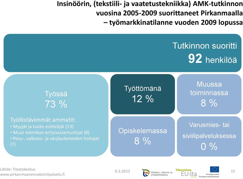 tuote-esittelijät (13) Muut tekniikan