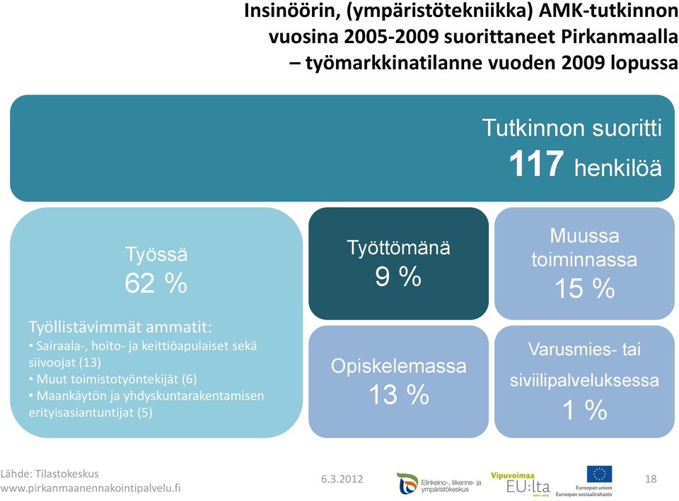 (13) Muut toimistotyöntekijät (6) Maankäytön ja