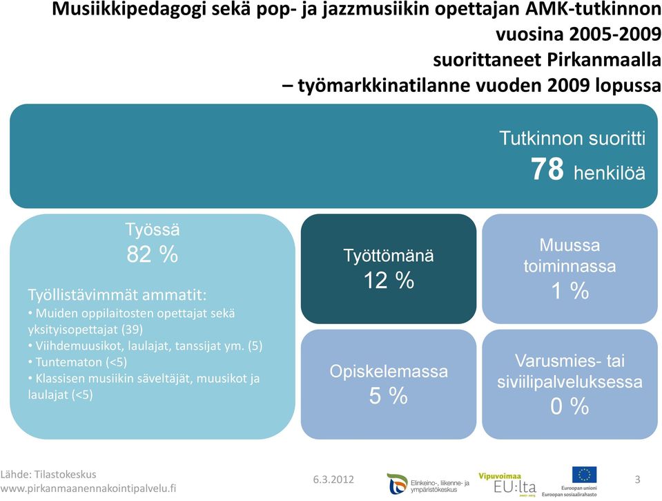 opettajat sekä yksityisopettajat (39) Viihdemuusikot, laulajat, tanssijat ym.