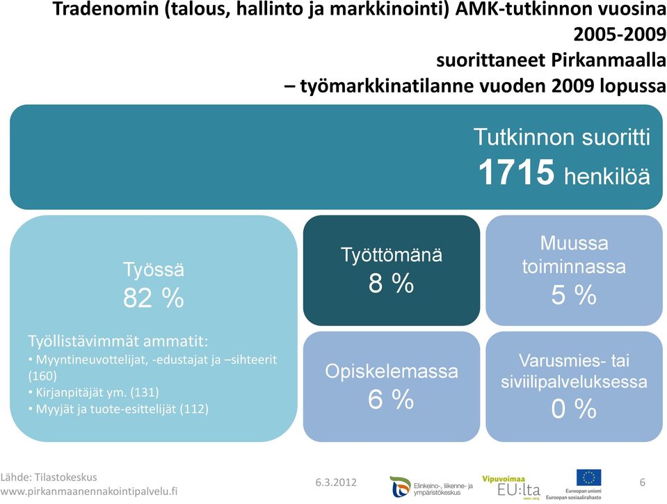 Myyntineuvottelijat, -edustajat ja sihteerit (160)