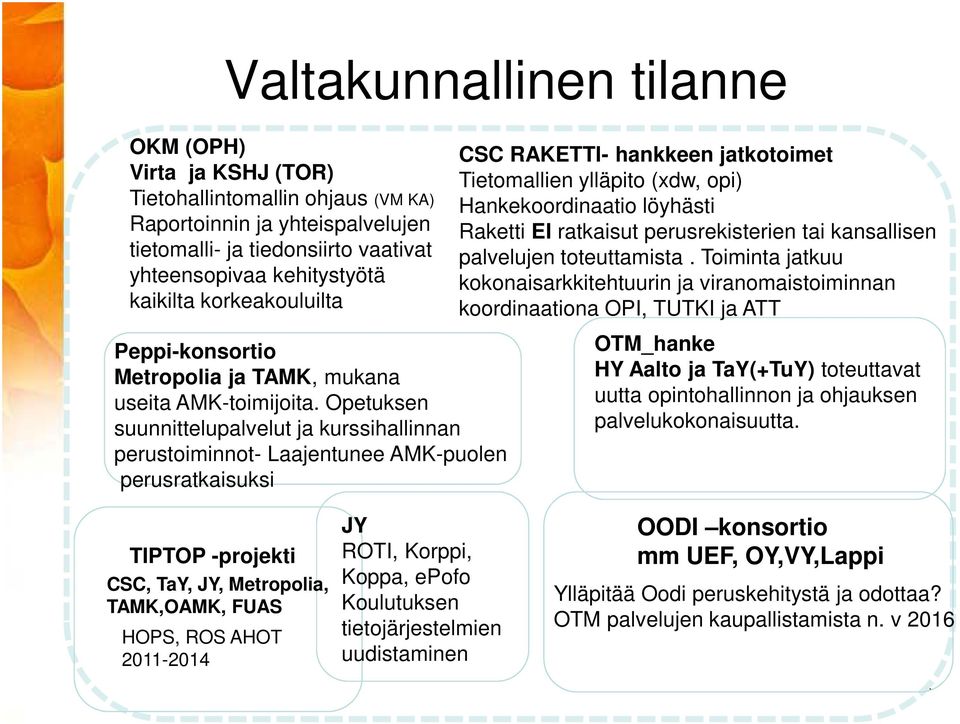 Toiminta jatkuu kokonaisarkkitehtuurin ja viranomaistoiminnan koordinaationa OPI, TUTKI ja ATT Peppi-konsortio Metropolia ja TAMK, mukana useita AMK-toimijoita.