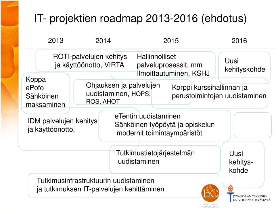 mm Ilmoittautuminen, KSHJ etentin uudistaminen Sähköinen työpöytä ja opiskelun modernit toimintaympäristöt Uusi kehityskohde Korppi