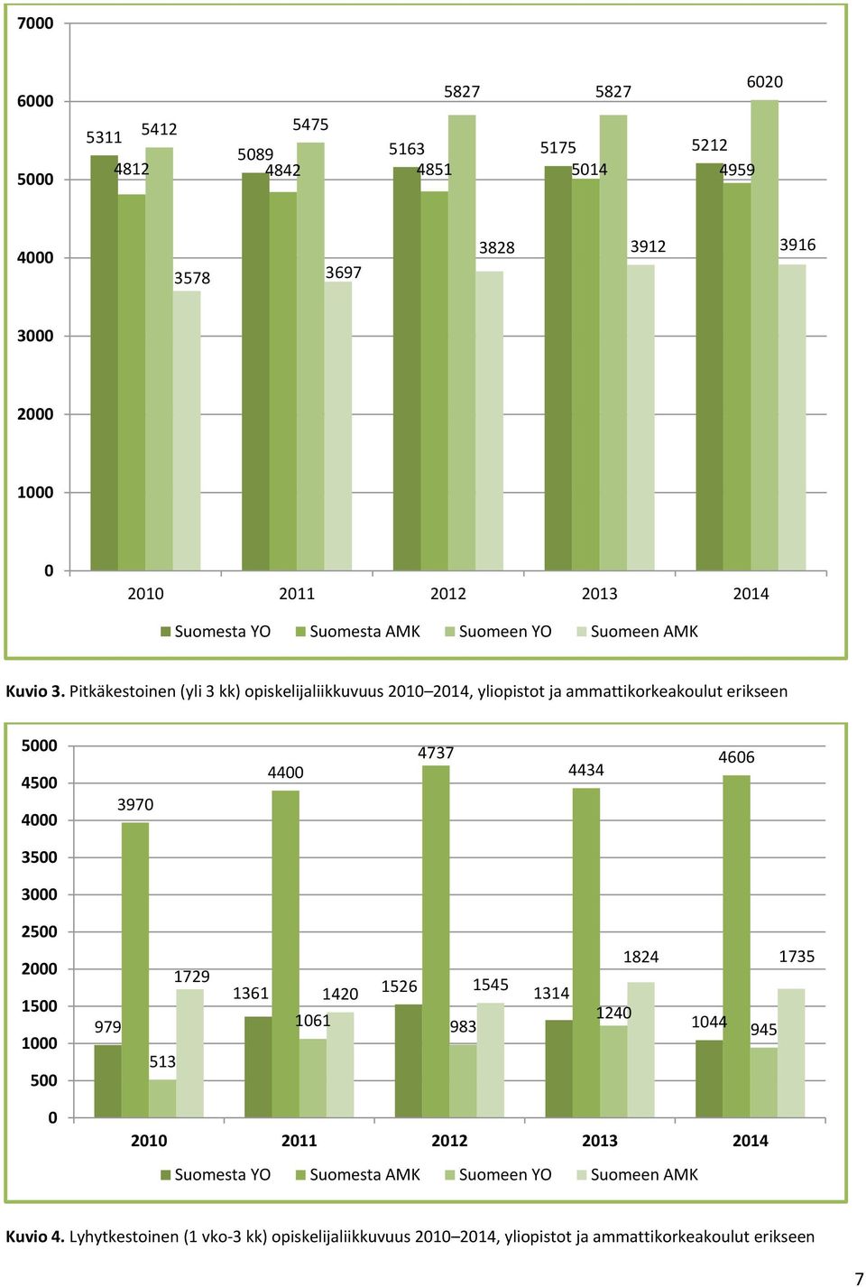 Pitkäkestoinen (yli 3 kk) opiskelijaliikkuvuus 2010 2014, yliopistot ja ammattikorkeakoulut erikseen 5000 4500 4000 3970 4400 4737 4434 4606 3500 3000 2500 2000