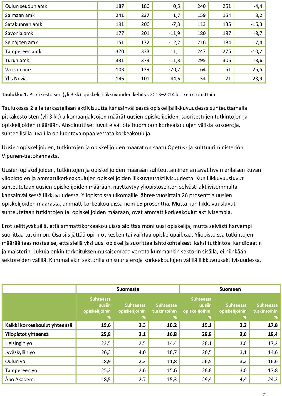 Pitkäkestoisen (yli 3 kk) opiskelijaliikkuvuuden kehitys 2013 2014 korkeakouluittain Taulukossa 2 alla tarkastellaan aktiivisuutta kansainvälisessä opiskelijaliikkuvuudessa suhteuttamalla