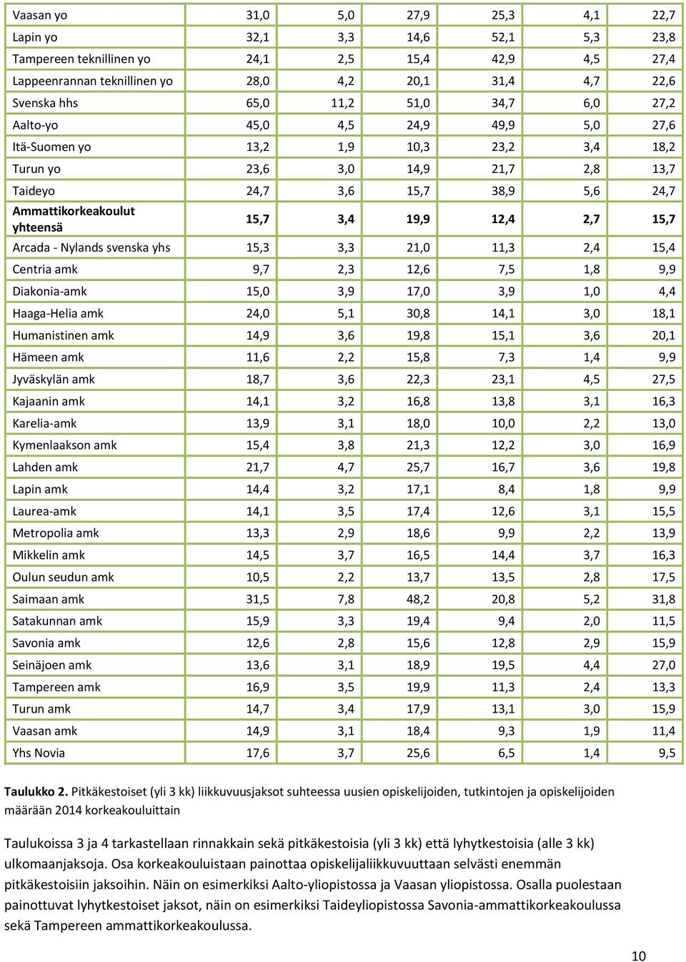 Ammattikorkeakoulut yhteensä 15,7 3,4 19,9 12,4 2,7 15,7 Arcada - Nylands svenska yhs 15,3 3,3 21,0 11,3 2,4 15,4 Centria amk 9,7 2,3 12,6 7,5 1,8 9,9 Diakonia-amk 15,0 3,9 17,0 3,9 1,0 4,4
