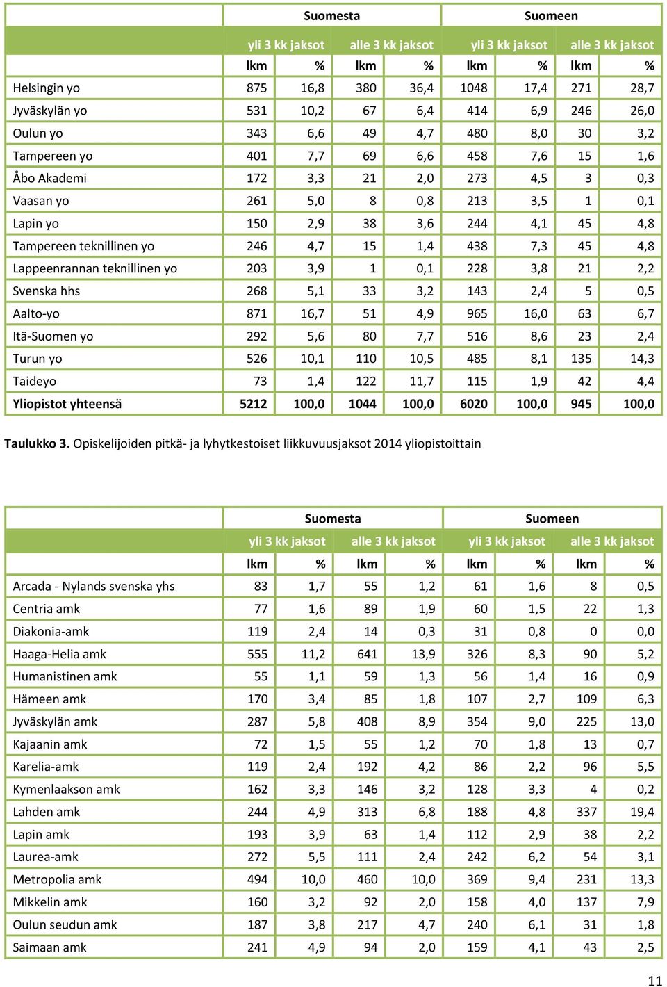 45 4,8 Tampereen teknillinen yo 246 4,7 15 1,4 438 7,3 45 4,8 Lappeenrannan teknillinen yo 203 3,9 1 0,1 228 3,8 21 2,2 Svenska hhs 268 5,1 33 3,2 143 2,4 5 0,5 Aalto-yo 871 16,7 51 4,9 965 16,0 63