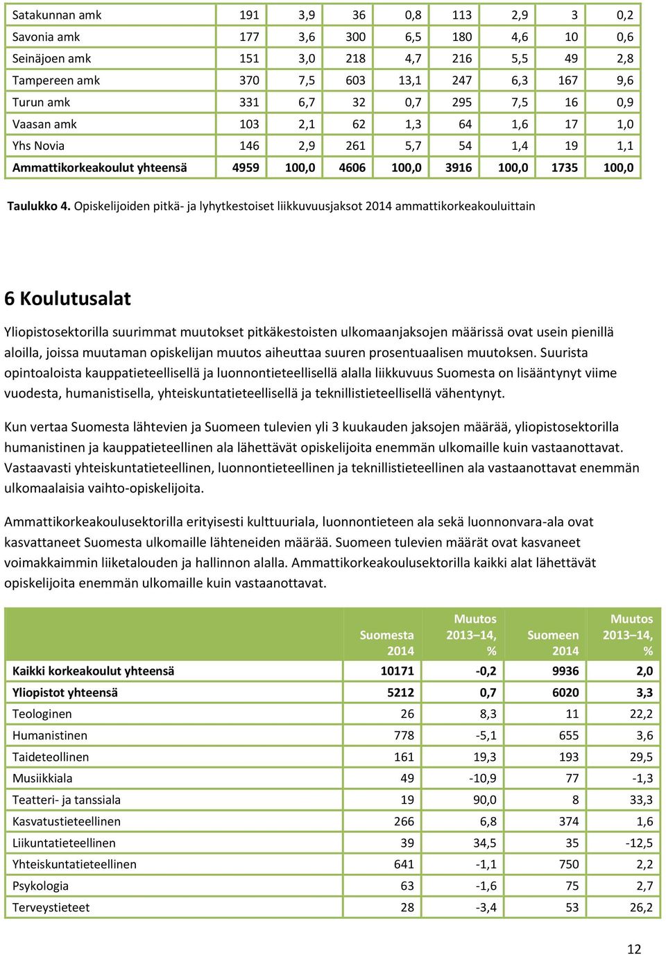 Opiskelijoiden pitkä- ja lyhytkestoiset liikkuvuusjaksot 2014 ammattikorkeakouluittain 6 Koulutusalat Yliopistosektorilla suurimmat muutokset pitkäkestoisten ulkomaanjaksojen määrissä ovat usein