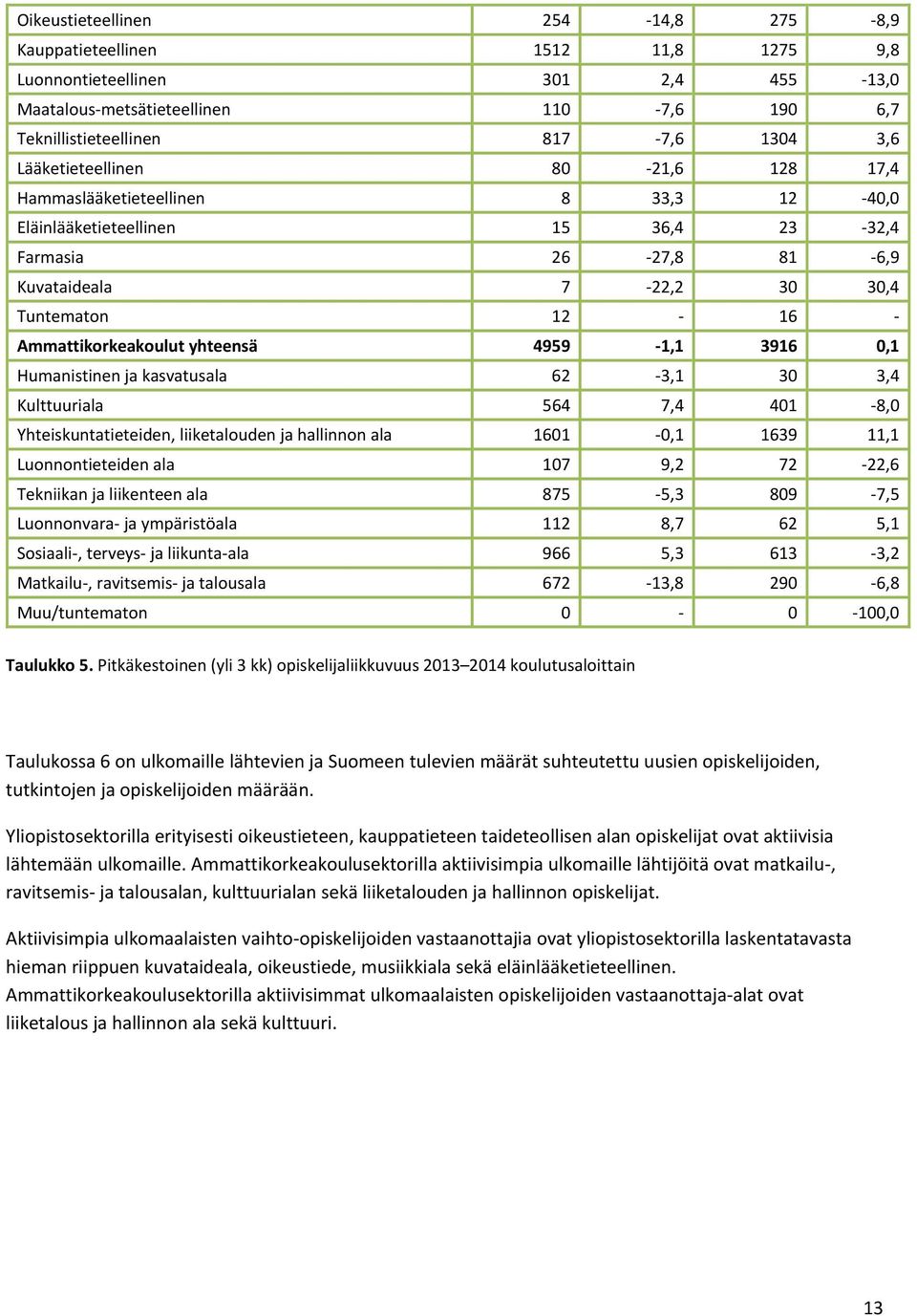Ammattikorkeakoulut yhteensä 4959-1,1 3916 0,1 Humanistinen ja kasvatusala 62-3,1 30 3,4 Kulttuuriala 564 7,4 401-8,0 Yhteiskuntatieteiden, liiketalouden ja hallinnon ala 1601-0,1 1639 11,1