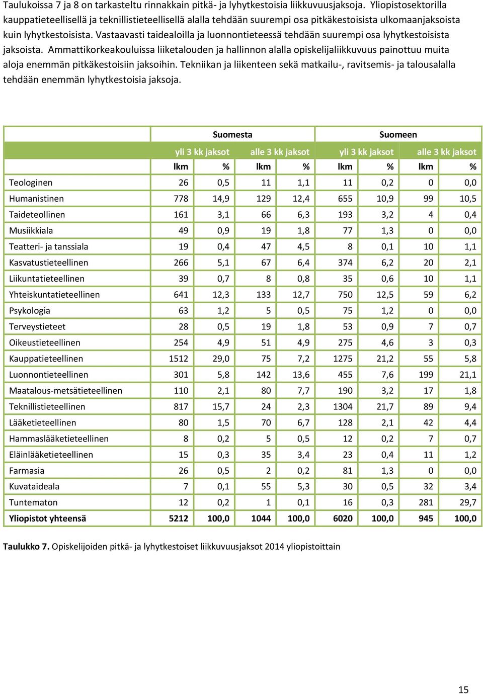 Vastaavasti taidealoilla ja luonnontieteessä tehdään suurempi osa lyhytkestoisista jaksoista.