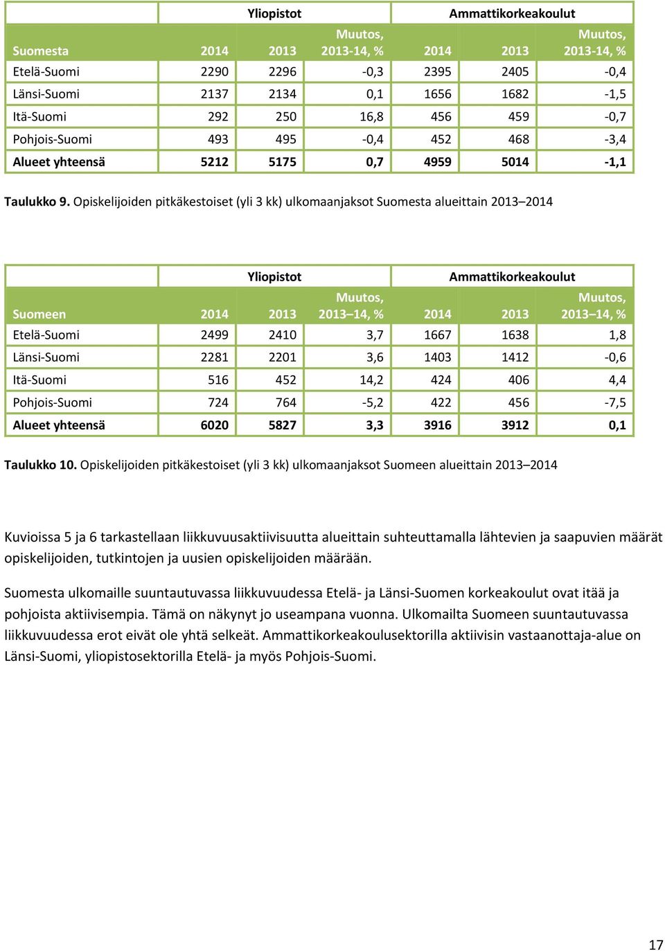 Opiskelijoiden pitkäkestoiset (yli 3 kk) ulkomaanjaksot Suomesta alueittain 2013 2014 Yliopistot Suomeen 2014 2013 Ammattikorkeakoulut Muutos, 2013 14, % 2014 2013 Muutos, 2013 14, % Etelä-Suomi 2499
