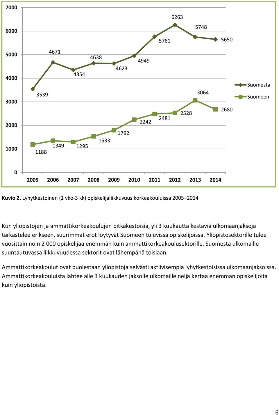 Lyhytkestoinen (1 vko-3 kk) opiskelijaliikkuvuus korkeakouluissa 2005 2014 Kun yliopistojen ja ammattikorkeakoulujen pitkäkestoisia, yli 3 kuukautta kestäviä ulkomaanjaksoja tarkastelee erikseen,