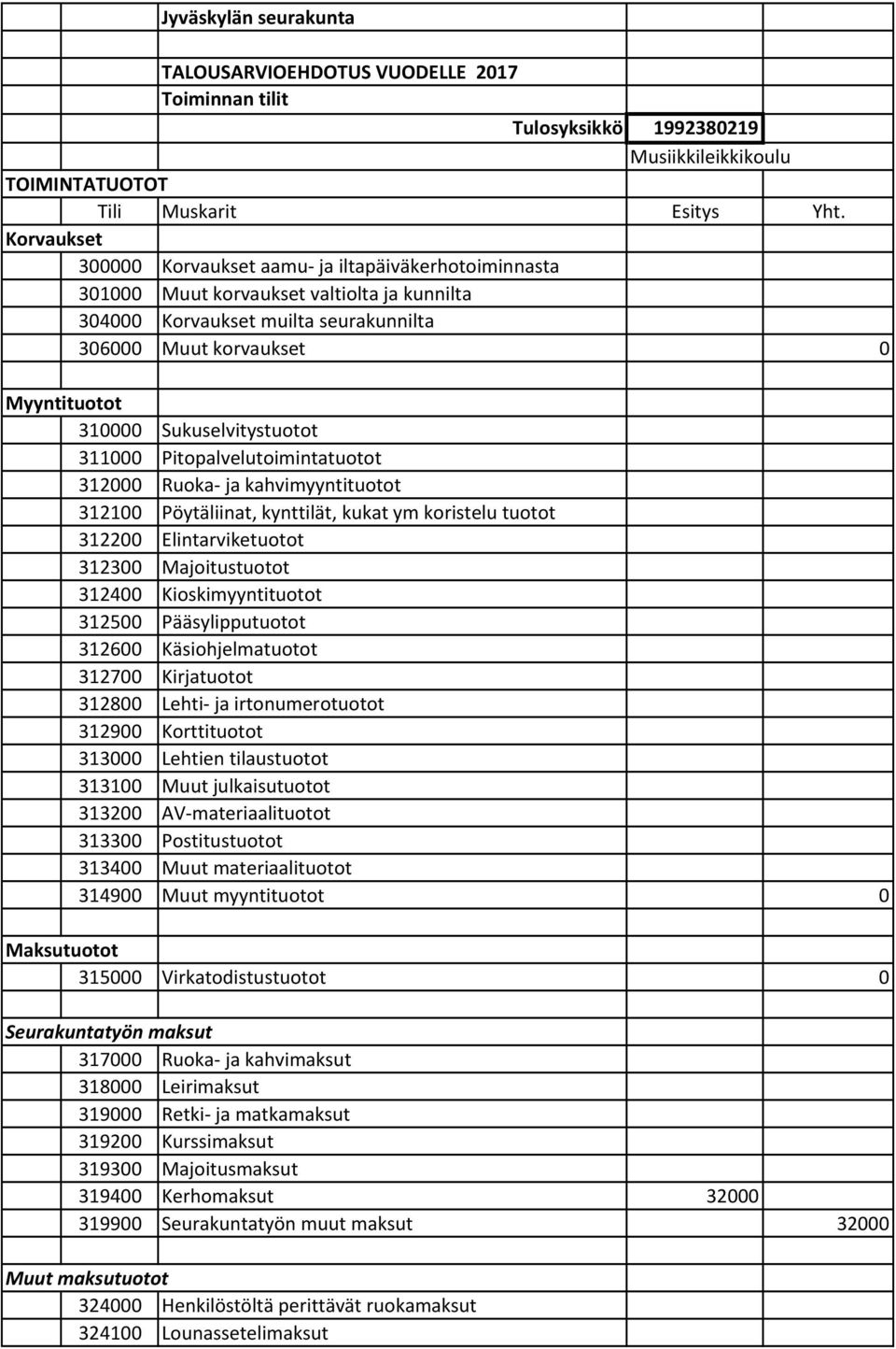 Sukuselvitystuotot 311000 Pitopalvelutoimintatuotot 312000 Ruoka ja kahvimyyntituotot 312100 Pöytäliinat, kynttilät, kukat ym koristelu tuotot 312200 Elintarviketuotot 312300 Majoitustuotot 312400