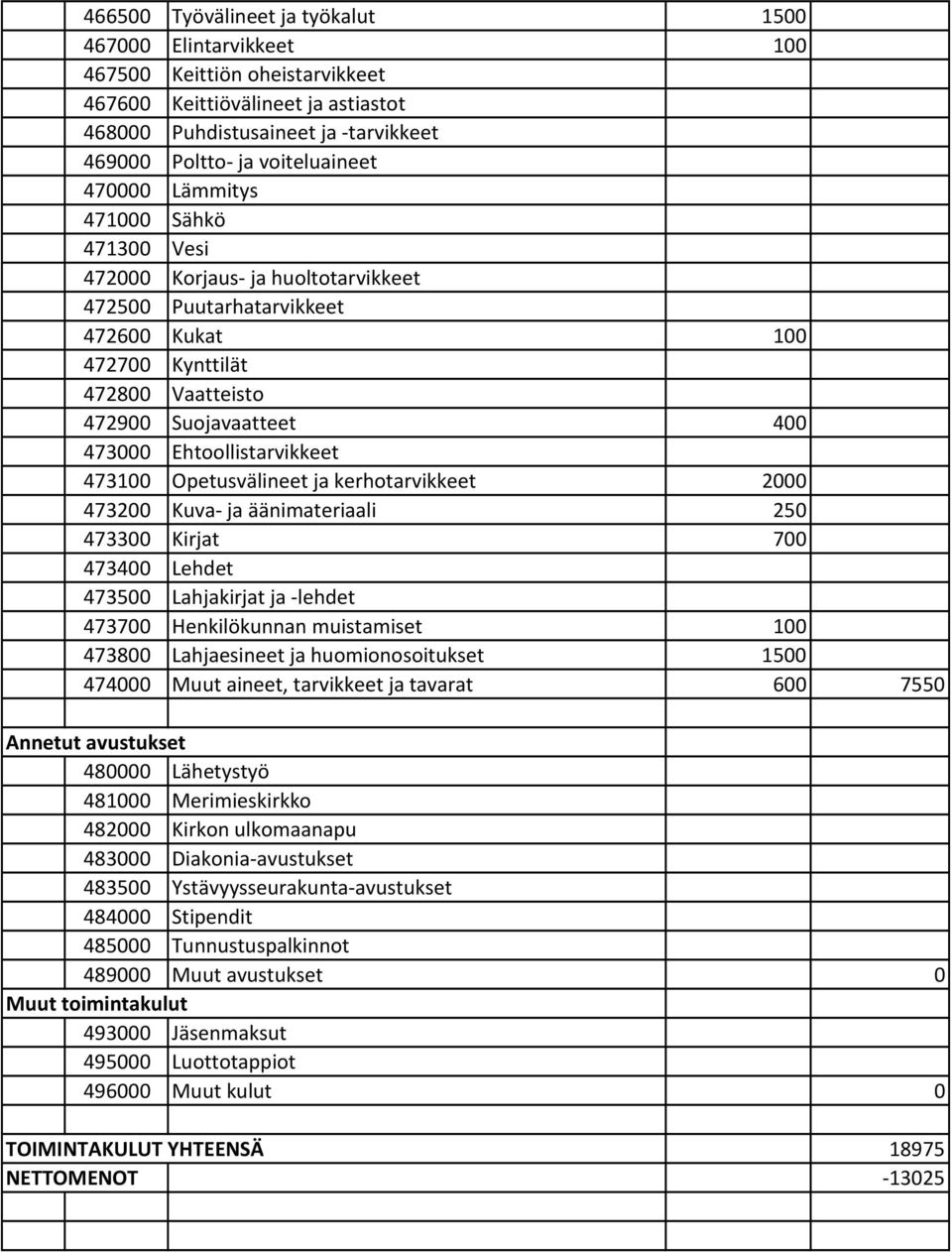 Ehtoollistarvikkeet 473100 Opetusvälineet ja kerhotarvikkeet 2000 473200 Kuva ja äänimateriaali 250 473300 Kirjat 700 473400 Lehdet 473500 Lahjakirjat ja lehdet 473700 Henkilökunnan muistamiset 100