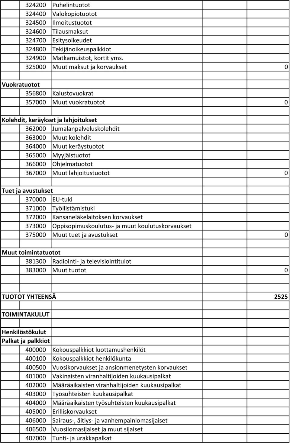 keräystuotot 365000 Myyjäistuotot 366000 Ohjelmatuotot 367000 Muut lahjoitustuotot 0 Tuet ja avustukset 370000 EU tuki 371000 Työllistämistuki 372000 Kansaneläkelaitoksen korvaukset 373000