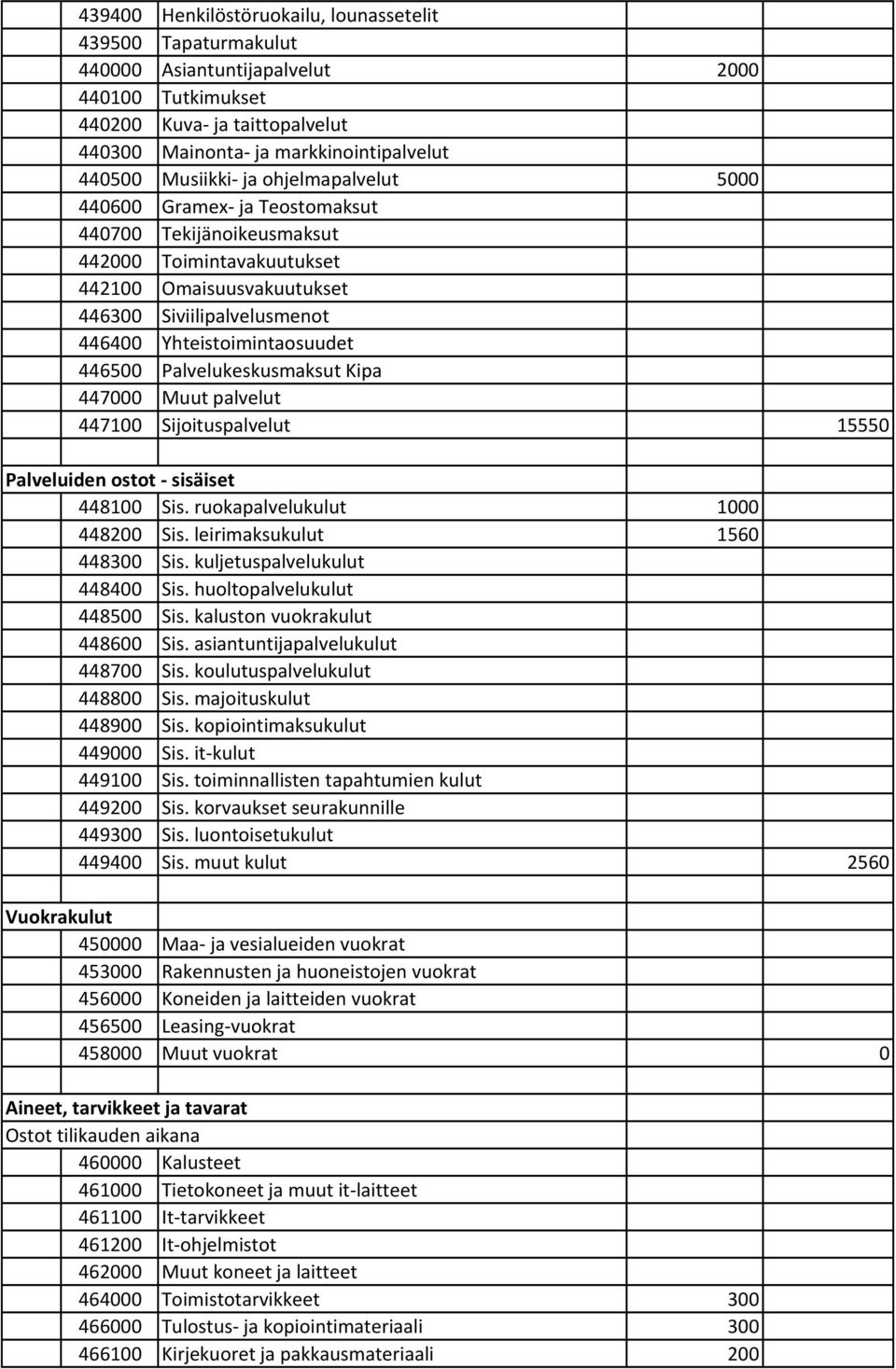 Yhteistoimintaosuudet 446500 Palvelukeskusmaksut Kipa 447000 Muut palvelut 447100 Sijoituspalvelut 15550 Palveluiden ostot sisäiset 448100 Sis. ruokapalvelukulut 1000 448200 Sis.