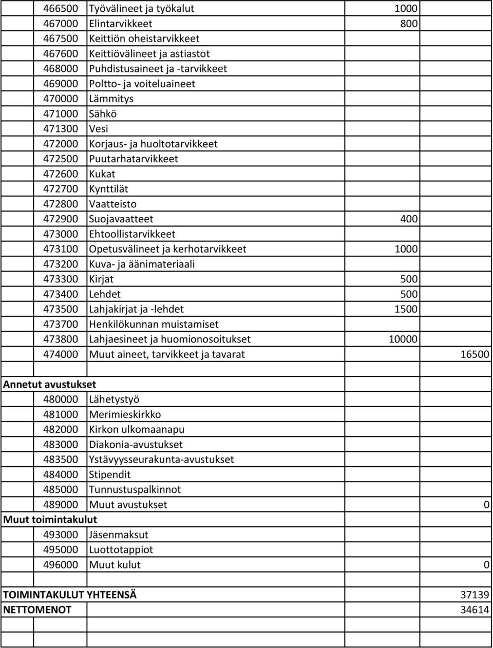 Ehtoollistarvikkeet 473100 Opetusvälineet ja kerhotarvikkeet 1000 473200 Kuva ja äänimateriaali 473300 Kirjat 500 473400 Lehdet 500 473500 Lahjakirjat ja lehdet 1500 473700 Henkilökunnan muistamiset