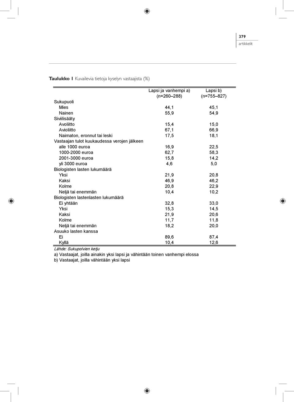 Naimaton, eronnut tai leski 17,5 18,1 Vastaajan tulot kuukaudessa verojen jälkeen alle 1000 euroa 16,9 22,5 1000-2000 euroa 62,7 58,3 2001-3000 euroa 15,8 14,2 yli 3000 euroa 4,6 5,0 Biologisten