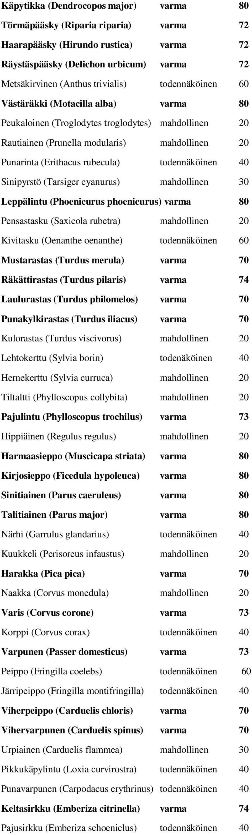 40 Sinipyrstö (Tarsiger cyanurus) mahdollinen 30 Leppälintu (Phoenicurus phoenicurus) varma 80 Pensastasku (Saxicola rubetra) mahdollinen 20 Kivitasku (Oenanthe oenanthe) todennäköinen 60 Mustarastas