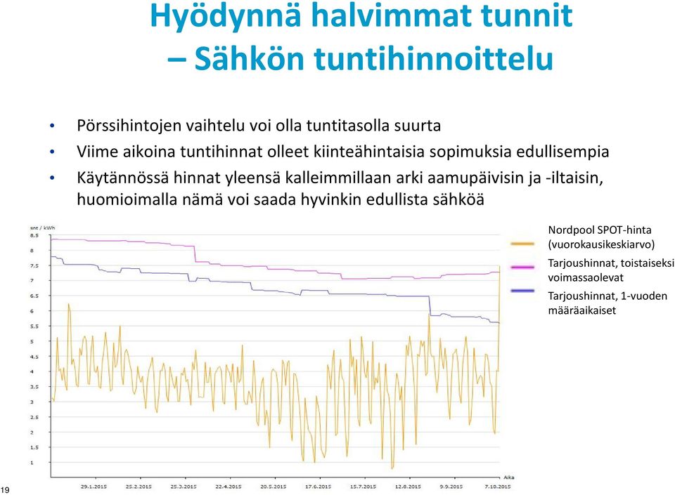 kalleimmillaan arki aamupäivisin ja -iltaisin, huomioimalla nämä voi saada hyvinkin edullista sähköä