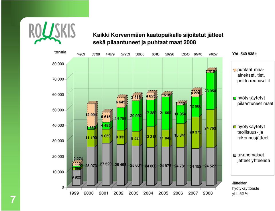 954 hyötykäytetyt pilaantuneet maat 40 000 30 000 1 880 11 190 4 485 9 059 9 333 9 524 13 313 11 045 15 341 20 375 24 763 hyötykäytetyt teollisuus- ja rakennusjätteet 7 20 000 10 000