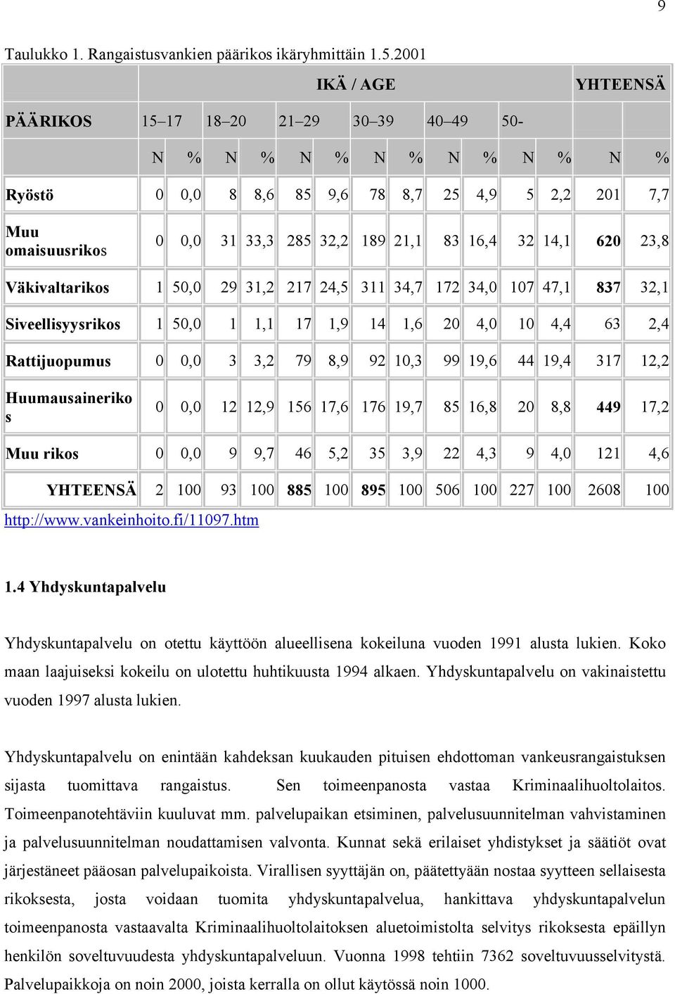 83 16,4 32 14,1 620 23,8 Väkivaltarikos 1 50,0 29 31,2 217 24,5 311 34,7 172 34,0 107 47,1 837 32,1 Siveellisyysrikos 1 50,0 1 1,1 17 1,9 14 1,6 20 4,0 10 4,4 63 2,4 Rattijuopumus 0 0,0 3 3,2 79 8,9