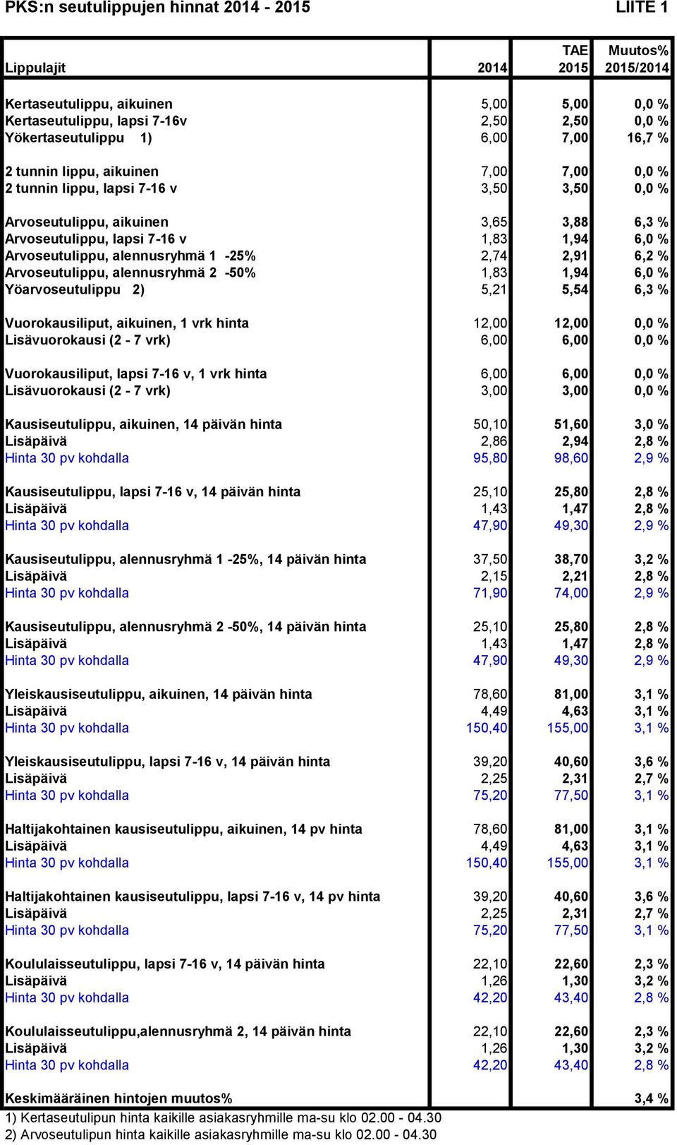 Arvoseutulippu, alennusryhmä 2-50% 1,83 1,94 6,0 % Yöarvoseutulippu 2) 5,21 5,54 6,3 % Vuorokausiliput, aikuinen, 1 vrk hinta 12,00 12,00 0,0 % Lisävuorokausi (2-7 vrk) 6,00 6,00 0,0 %