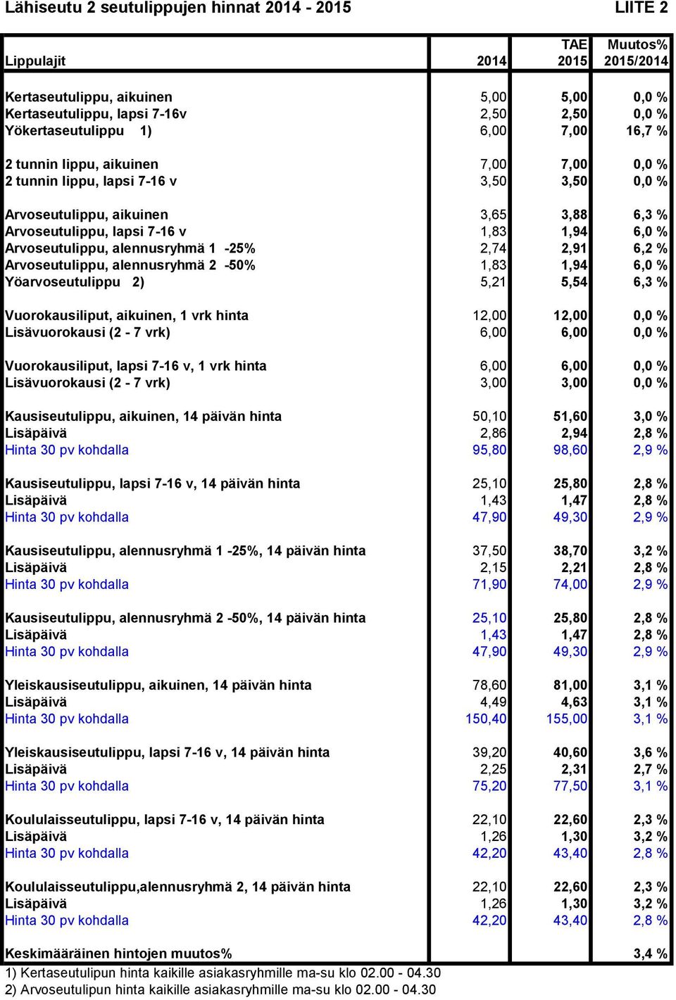 2,91 6,2 % Arvoseutulippu, alennusryhmä 2-50% 1,83 1,94 6,0 % Yöarvoseutulippu 2) 5,21 5,54 6,3 % Vuorokausiliput, aikuinen, 1 vrk hinta 12,00 12,00 0,0 % Lisävuorokausi (2-7 vrk) 6,00 6,00 0,0 %