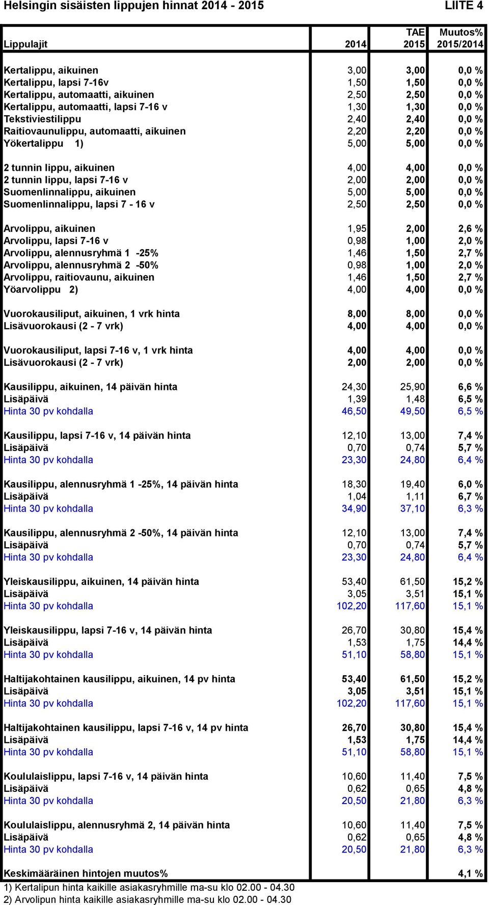 raitiovaunu, aikuinen 1,46 1,50 2,7 % Haltijakohtainen kausilippu, aikuinen, 14 pv hinta 53,40 61,50 15,2 % Haltijakohtainen kausilippu, lapsi 7-16 v, 14 pv hinta 26,70 30,80