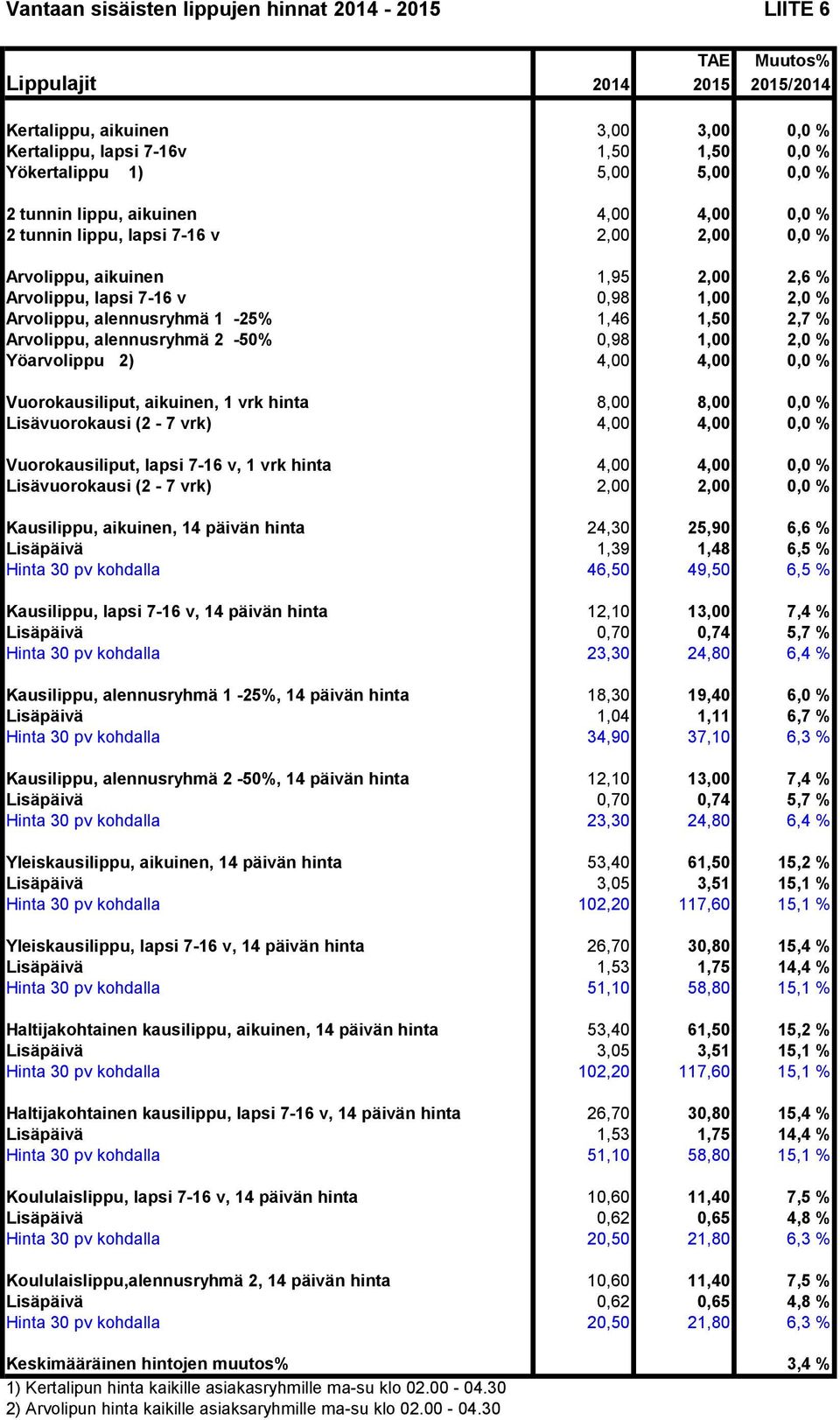 hinta 26,70 30,80 15,4 % Koululaislippu,alennusryhmä 2, 14 päivän hinta 10,60 11,40 7,5 %