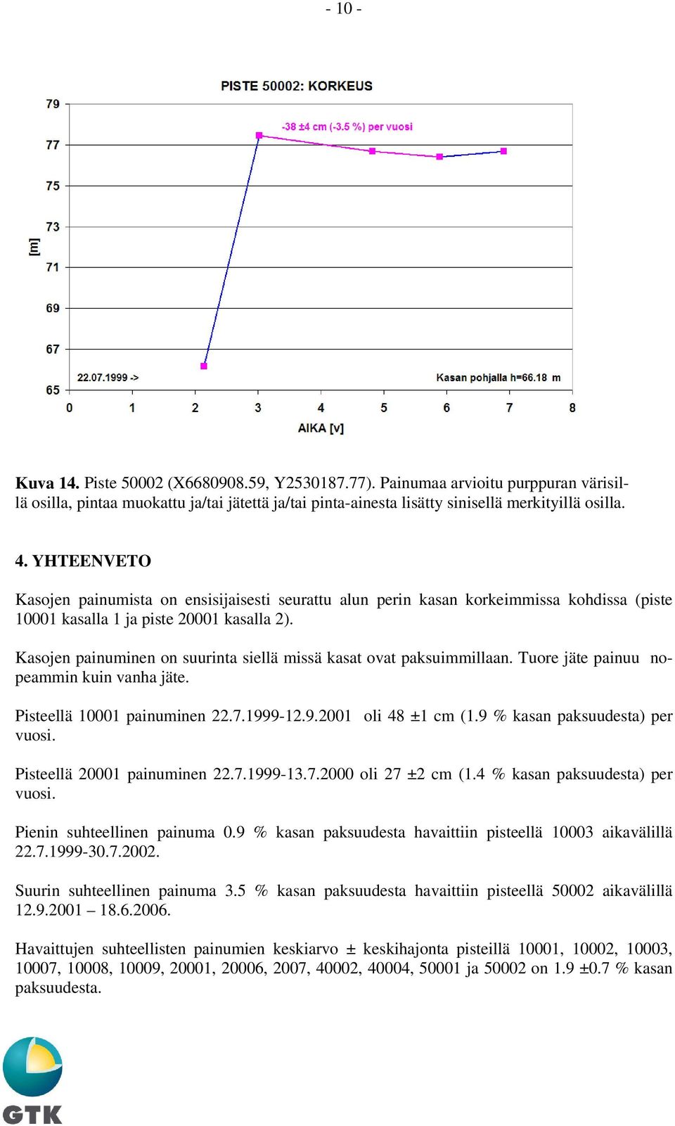 Kasojen painuminen on suurinta siellä missä kasat ovat paksuimmillaan. Tuore jäte painuu nopeammin kuin vanha jäte. Pisteellä 10001 painuminen 22.7.1999-12.9.2001 oli 48 ±1 cm (1.