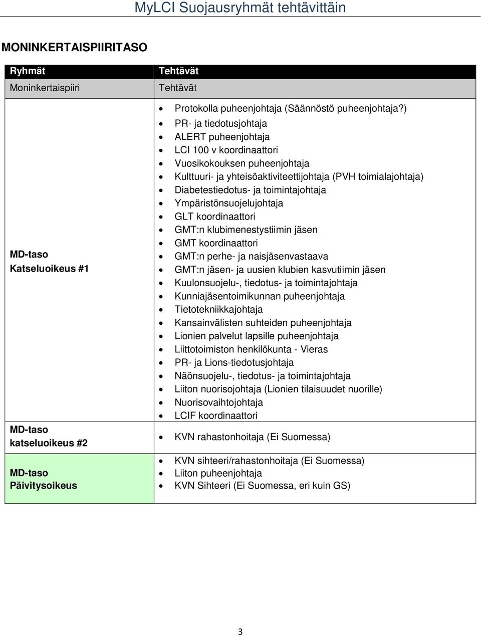 Ympäristönsuojelujohtaja GLT koordinaattori GMT:n klubimenestystiimin jäsen GMT koordinaattori GMT:n perhe- ja naisjäsenvastaava GMT:n jäsen- ja uusien klubien kasvutiimin jäsen Kuulonsuojelu-,