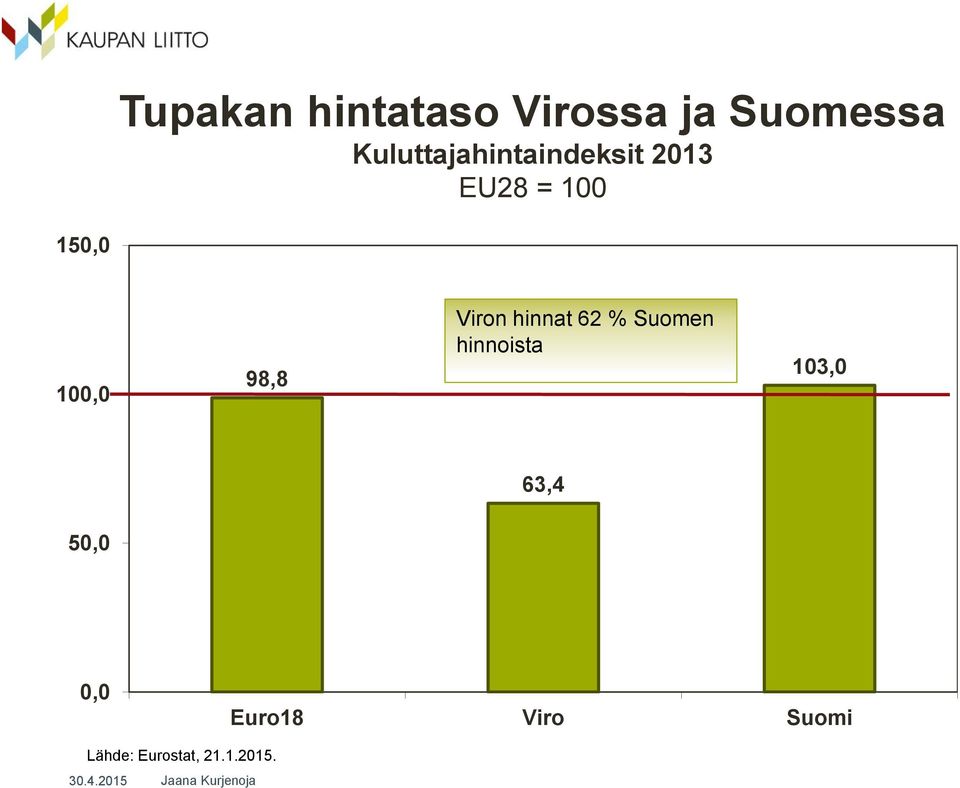 100,0 98,8 Viron hinnat 62 % Suomen hinnoista