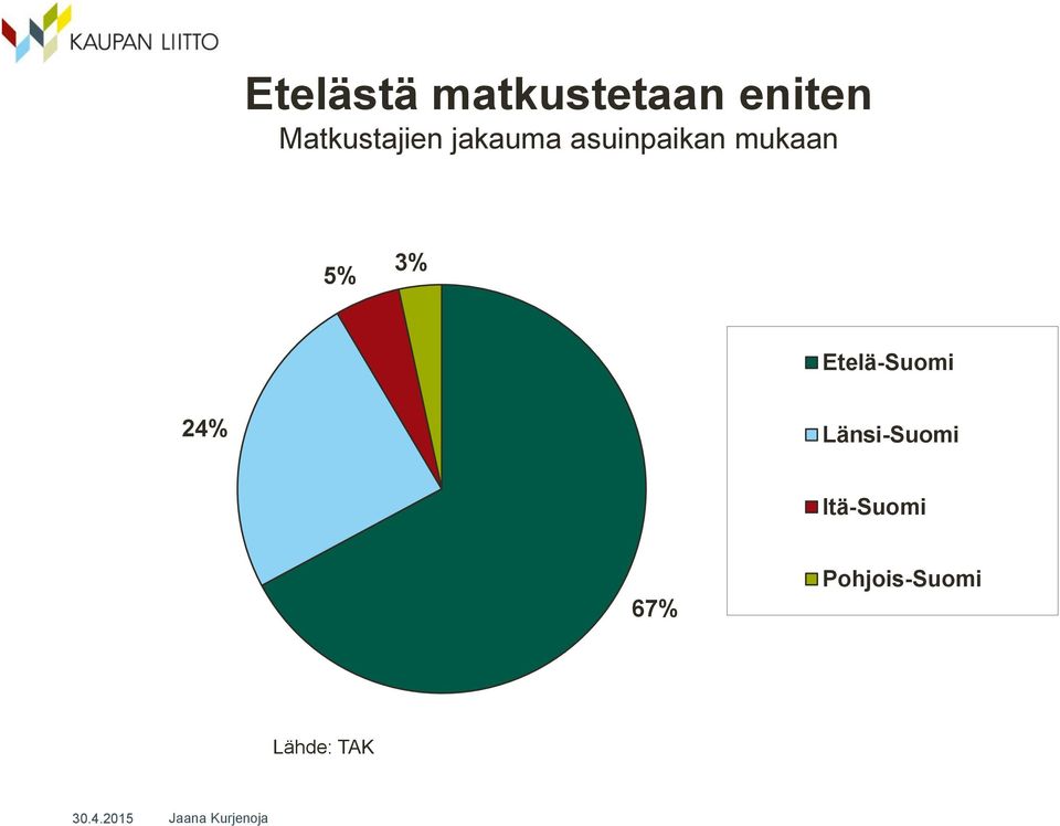 mukaan 5% 3% Etelä-Suomi 24%
