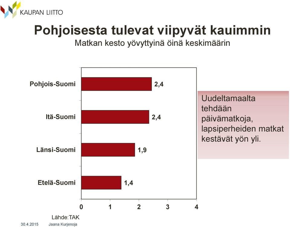 Länsi-Suomi 1,9 2,4 2,4 Uudeltamaalta tehdään päivämatkoja,