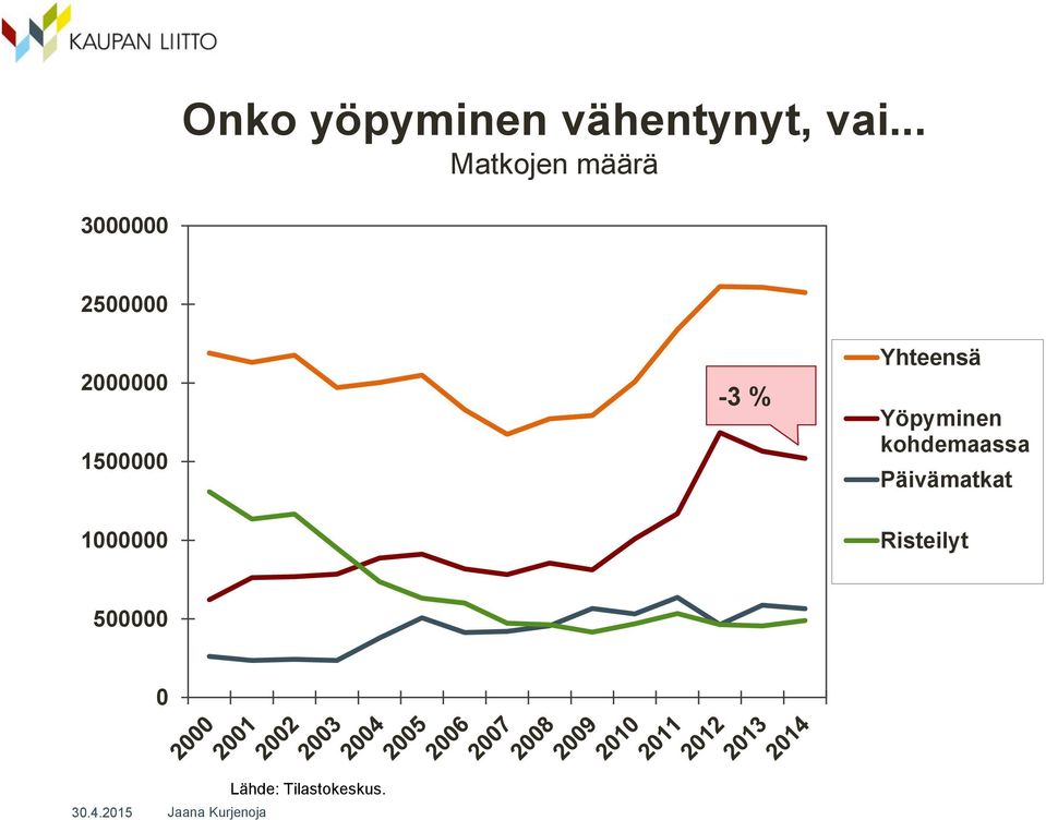 1500000-3 % Yhteensä Yöpyminen kohdemaassa