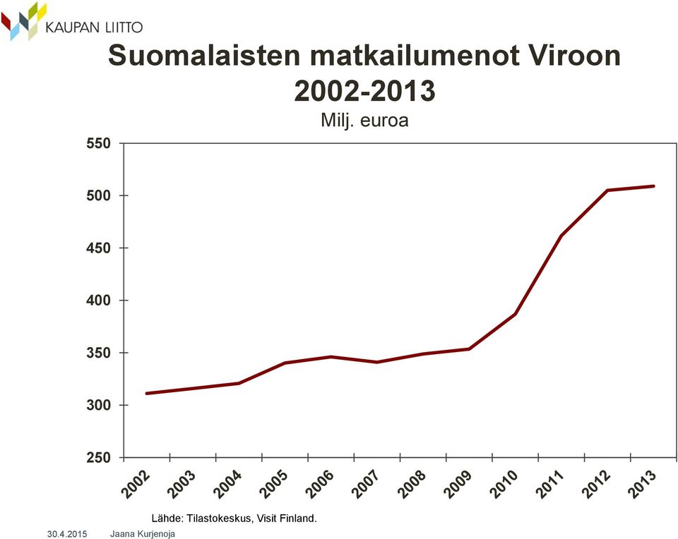 2002-2013 Milj.