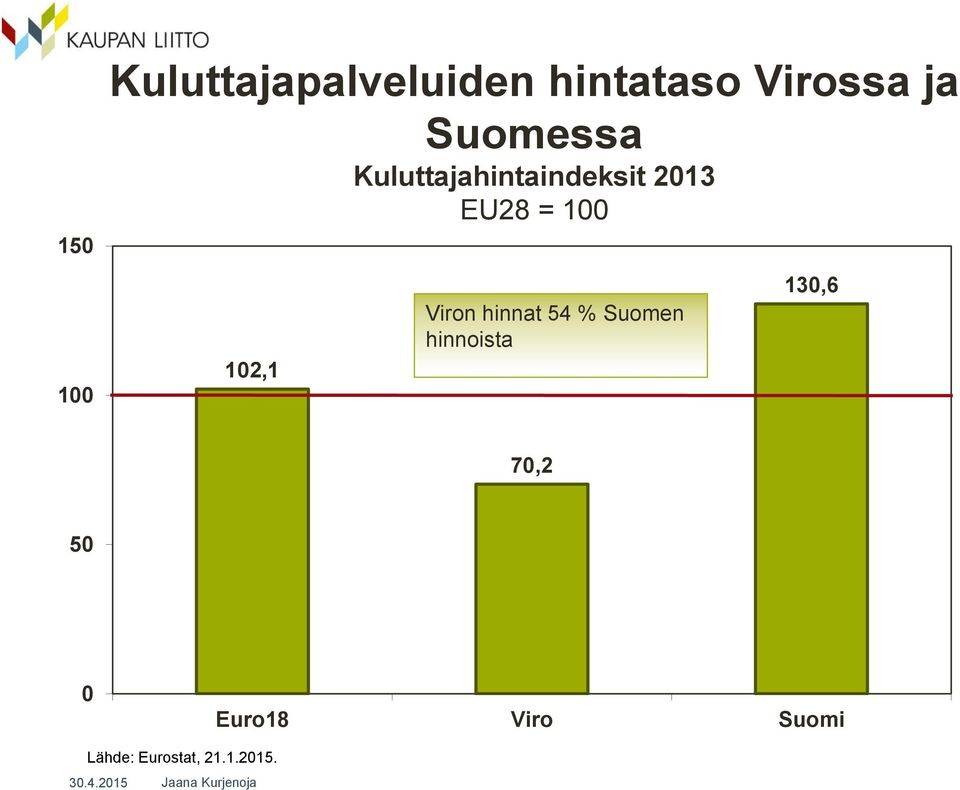 102,1 Viron hinnat 54 % Suomen hinnoista 130,6