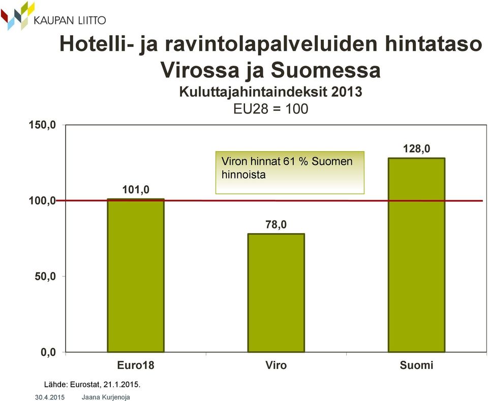 100 100,0 101,0 Viron hinnat 61 % Suomen hinnoista