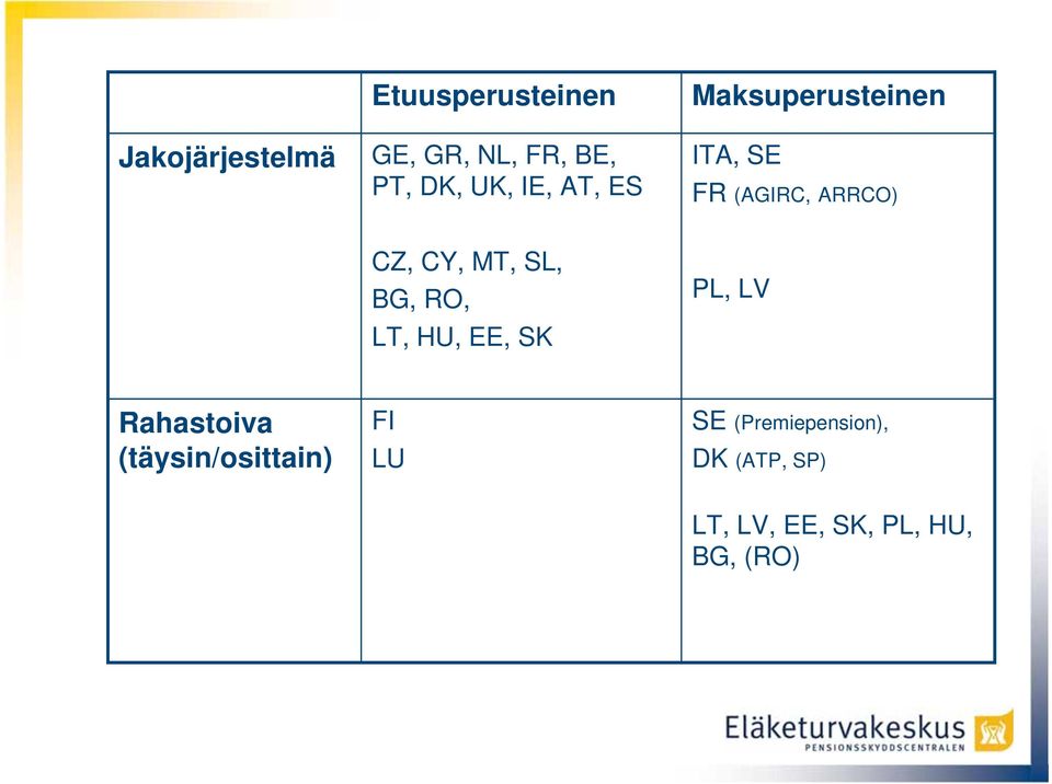 SL, BG, RO, LT, HU, EE, SK PL, LV Rahastoiva (täysin/osittain) FI