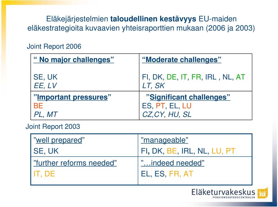 FI, DK, DE, IT, FR, IRL, NL, AT LT, SK Significant challenges ES, PT, EL, LU CZ,CY, HU, SL Joint Report 2003