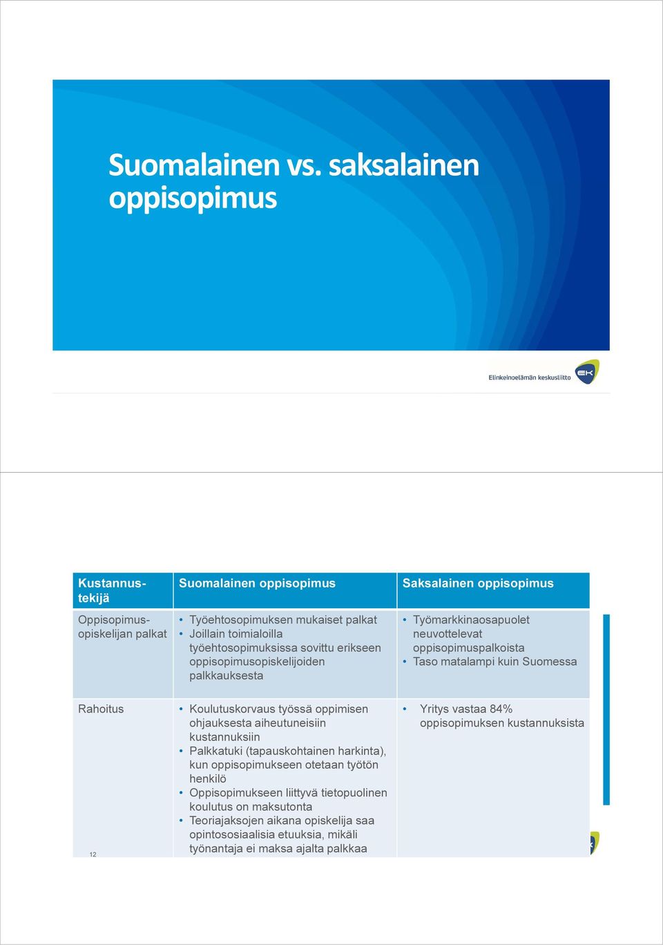 opiskelijoiden palkkauksesta Saksalainen Työmarkkinaosapuolet neuvottelevat palkoista Taso matalampi kuin Suomessa Rahoitus 12 Koulutuskorvaus työssä oppimisen