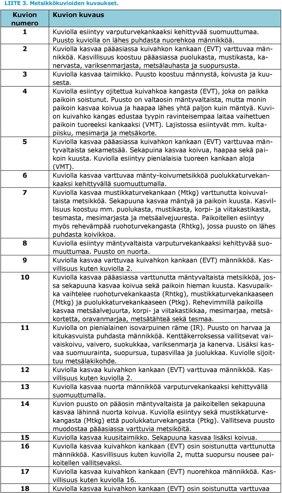 3 Kuviolla kasvaa taimikko. Puusto koostuu männystä, koivusta ja kuusesta. 4 Kuviolla esiintyy ojitettua kuivahkoa kangasta (EVT), joka on paikka paikoin soistunut.