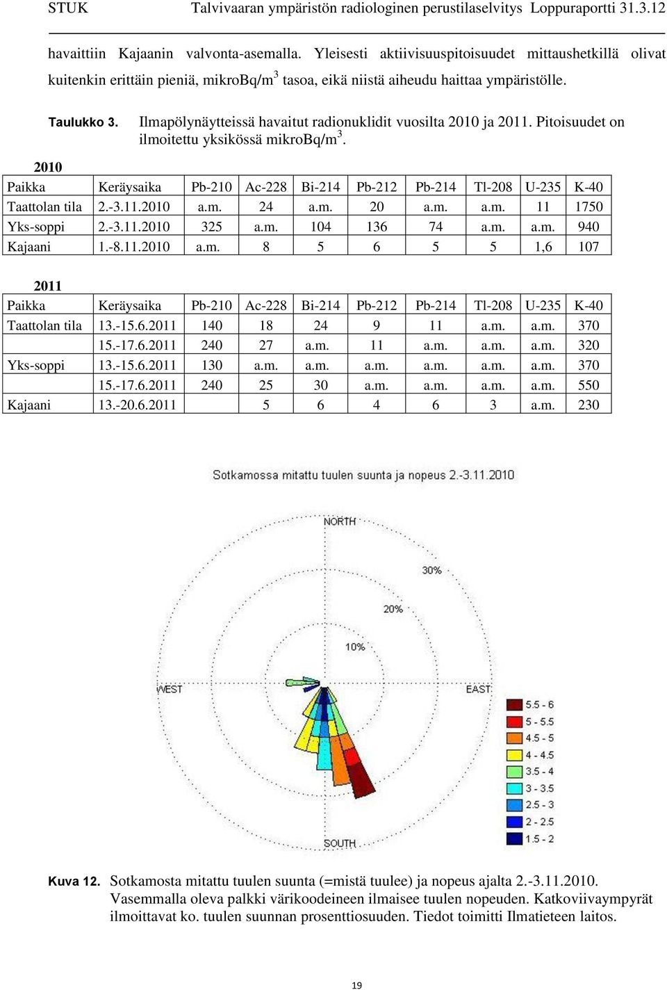 2010 Paikka Keräysaika Pb-210 Ac-228 Bi-214 Pb-212 Pb-214 Tl-208 U-235 K-40 Taattolan tila 2.-3.11.2010 a.m. 24 a.m. 20 a.m. a.m. 11 1750 Yks-soppi 2.-3.11.2010 325 a.m. 104 136 74 a.m. a.m. 940 Kajaani 1.