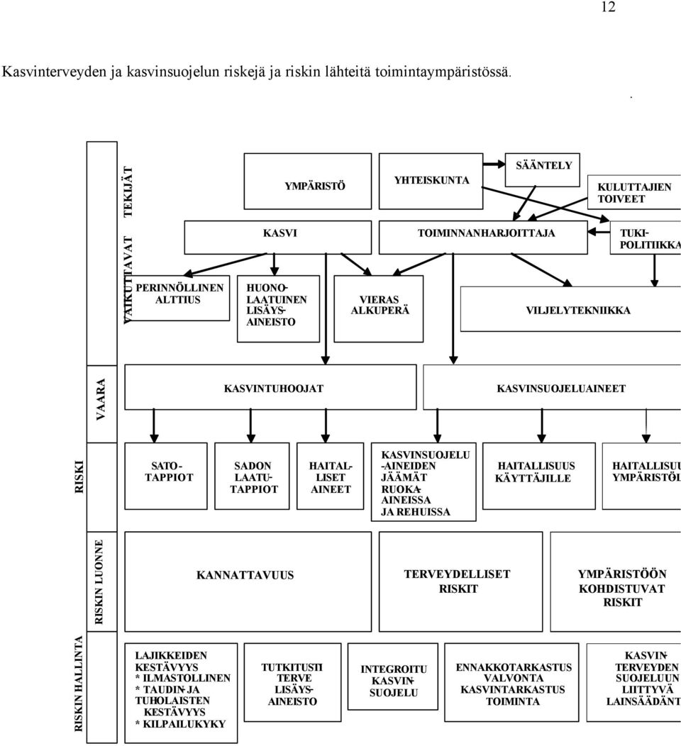 KULUTTAJIEN TOIVEET VAARA KASVINTUHOOJAT KASVINSUOJELUAINEET RISKI SATO - TAPPIOT SADON LAATU - TAPPIOT HAITAL - LISET AINEET KASVINSUOJELU - AINEIDEN JÄÄMÄT RUOKA - AINEISSA JA REHUISSA HAITALLISUUS