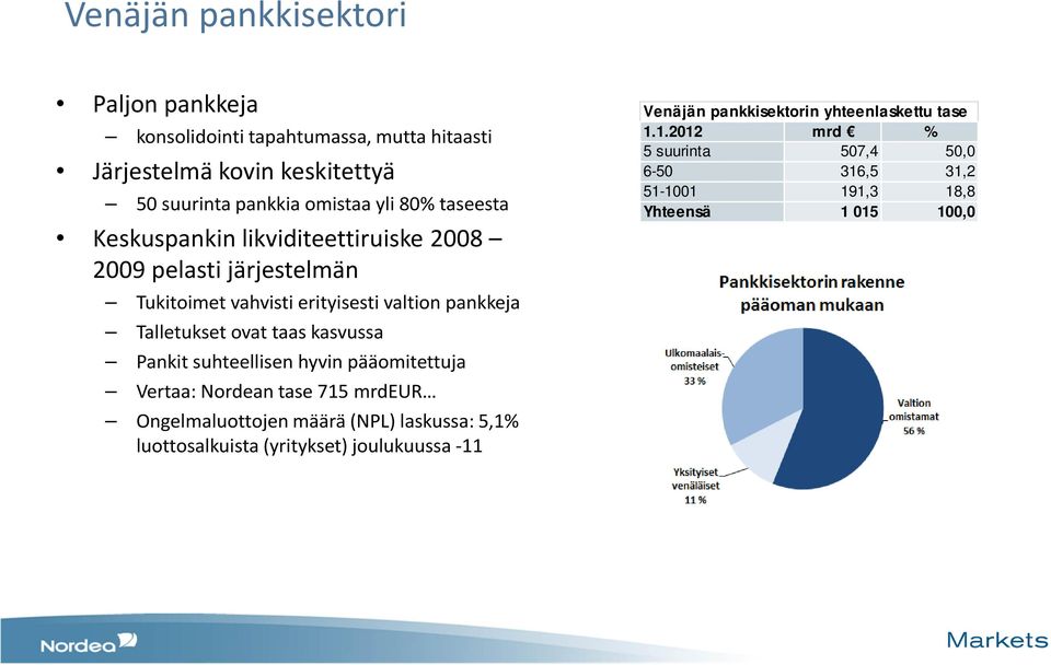 kasvussa Pankit suhteellisen hyvin pääomitettuja Vertaa: Nordean tase 715 mrdeur Ongelmaluottojen määrä (NPL) laskussa: 5,1% luottosalkuista