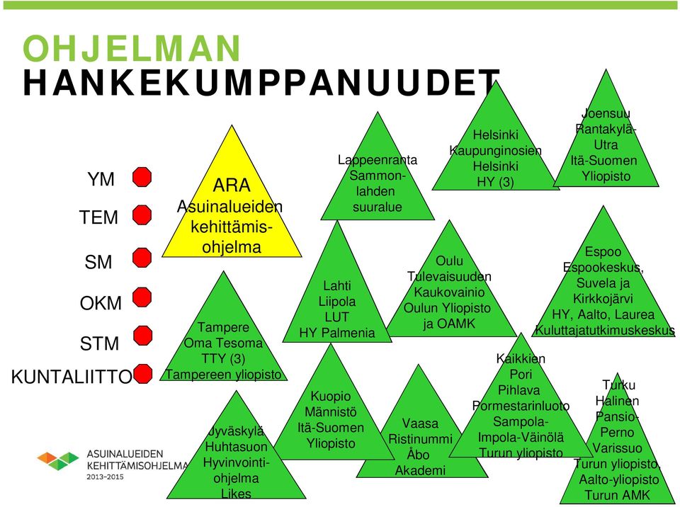 Tulevaisuuden Kaukovainio Oulun Yliopisto ja OAMK Vaasa Ristinummi Åbo Akademi Joensuu Rantakylä- Utra Itä-Suomen Yliopisto Espoo Espookeskus, Suvela ja Kirkkojärvi HY,