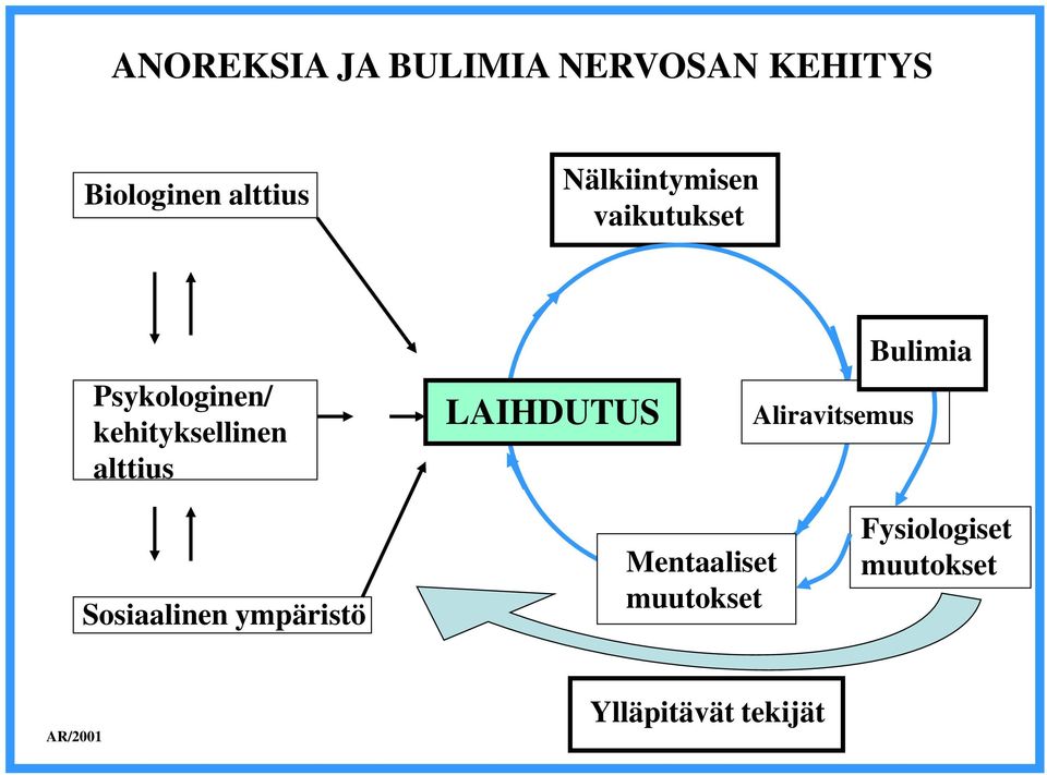 alttius LAIHDUTUS Aliravitsemus Bulimia Sosiaalinen ympäristö