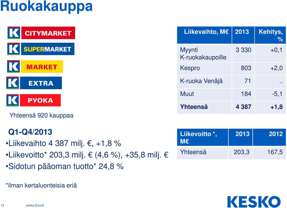 , +1,8 % Liikevoitto* 203,3 milj. (4,6 %), +35,8 milj.